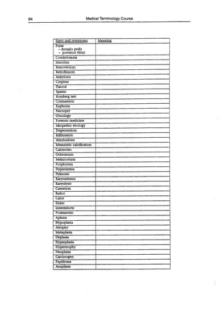 84 Medical Terminology Course
Signs and symptoms Meaning
Pulse
-dorsalis pedis
- posterior tibial
Condylomata
Introitus
Retroversion
Retroflexion
Ankylosis
Crepitus
Flaccid
Spastic
Romberg test
Crernasteric
Euphoria
Necropsy
Oncology
Forensic medicine
Idiopathic etiology
Degeneration
Infiltration
Amyloidosis
Metastatic calcification
Calcinosis
Ochronosis
Melanomata
Porphyrins
Hyperaemia
Pyknosis
Karyorrhexis
Karyolysis
Caseation
Rubor
Calor
Dolor
Intermitotic
Postmitotic
Aplasia
Hypoplasia
Atrophy
Metaplasia
Dyplasia
Hyperplasia
Hypertrophy
Neoplasia
Carcinogen
Papilloma
Anaplasia
 