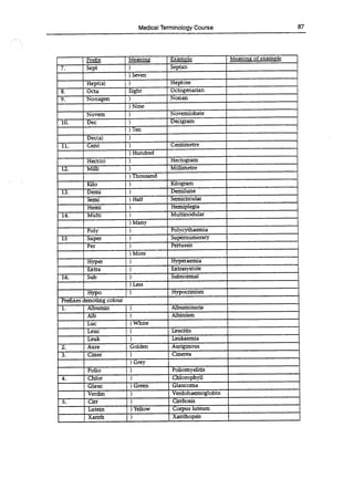 Medical Terminology Course 87
Prefix Meaning Example Meaning of example
7. Sept ) Septan
Seven
Hept(a) ) Heptose
8. Octa Eight Octogenarian
9. Nonagen ) Nonan
Nine
Novem ) Novemiobate
10. Dec ) Decigram
Ten
Dec(a)
11. Cent ) Centimetre
Hundred
Hect(o) ) Hectogram
12. Milli ) Millimetre
Thousand
Kilo ) Kilogram
13. Demi ) Demilune
Semi ) Half Semicircular
Hemi ) Hemiplegia
14. Multi ) Multinodular
Many
Poly ) Polycythaemia
15 Super ) Supernumerary
Per ) Pertussis
More
Hyper ) Hyperaemia
Extra ) Extrasystole
16. Sub ) Subnormal
Less
Hypo ) Hypocrinism
Prefixes denoting colour
1. Albumin ) Albuminuria
Alb ) Albinism
Luc ) White
Leuc ) Leucitis
Leuk ) Leukaemia
2. Aure Golden Auriginous
3. Cmer ) Cinerea
Grey
Polio ) Poliomyelitis
4. Chlor ) Chlorophyll
Glauc ) Green Glaucoma
Verdin ) Verdohaemoglobin
S. Cirr I ) Cirrhosis
Lutein ) Yellow Corpus luteum
Xanth ) Xanthopsis
 