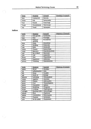 Medical Terminology Course 89
Prefix Meaning Example Meaning of example
Sten Contracted Stenosis
Tachy Fast Tachycardia
Toxi Poison Toxicology
Troph Thyrotropic
Vas Nourishmen4Vasospasm
Vessel
Suffixes
Suffix Meaning Example Meaning of Example
orna New growth Carcinoma
algia Pain Neuralgia
atresia Without
opening
Proctatresia
blast Germ Myeloblast
cele Swelling Hydrocele
dde Killer Germicide
cleisis Closure Enterocleisis
clysis Injection Hypodermoclysis
cyst Sac of fluid Dacrocyst
cyte Cell Leukocyte
dynia Pain Pleurodynia
ectasis Expansion Atelectasis
emesis Vomiting Haematernesis
Suffix Meaning Example Meaning of example
aemia Blood Anaemia
iris Inflammation Iritis
lith Stone Fecolith
ogy Study of Biology
malacia Softening Osteomalacia
orexia Appetite Anorexia
pathy Disease Adenopathy
penia Poor Thrombopenia
plasia Formation Aplasia
pnoea Breathing Dyspnoea
ptosis A falling Nephroptosis
orrhagia Bursting forth Metrorrhagia
rrhoea Flow Diarrhoea
spasm Contraction Pylorospasm
stasis Position Metastasis
uria In the urine I Haematuria
 