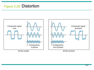 Figure 3.28 Distortion
117
 