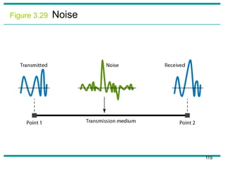 Figure 3.29 Noise
119
 
