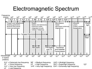 Electromagnetic Spectrum
127
 