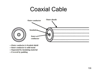 Coaxial Cable
139
 
