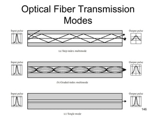 Optical Fiber Transmission
Modes
146
 