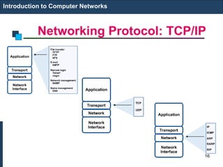 Networking Protocol: TCP/IP
Introduction to Computer Networks
16
 