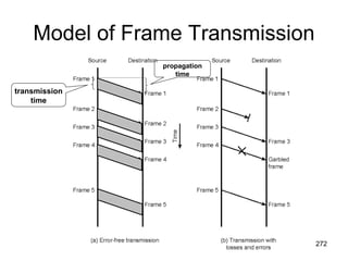 Model of Frame Transmission
transmission
time
propagation
time
272
 