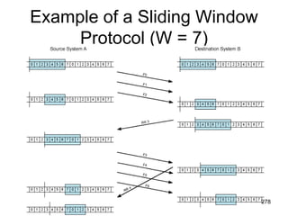 Example of a Sliding Window
Protocol (W = 7)
278
 