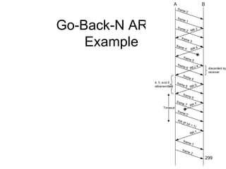 Go-Back-N ARQ -
Example
299
 
