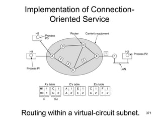Implementation of Connection-
Oriented Service
Routing within a virtual-circuit subnet. 371
 