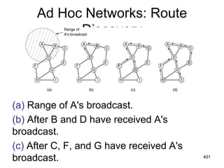 Ad Hoc Networks: Route
Discovery
(a) Range of A's broadcast.
(b) After B and D have received A's
broadcast.
(c) After C, F, and G have received A's
broadcast. 401
 