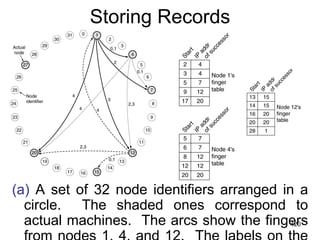Storing Records
(a) A set of 32 node identifiers arranged in a
circle. The shaded ones correspond to
actual machines. The arcs show the fingers
420
 