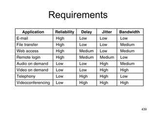 Requirements
How stringent the quality-of-service
requirements are.
5-30
439
 