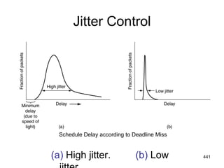 Jitter Control
(a) High jitter. (b) Low
Schedule Delay according to Deadline Miss
441
 
