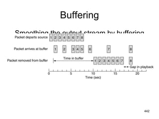 Buffering
Smoothing the output stream by buffering
packets.
442
 