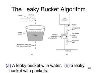 The Leaky Bucket Algorithm
(a) A leaky bucket with water. (b) a leaky
bucket with packets.
444
 