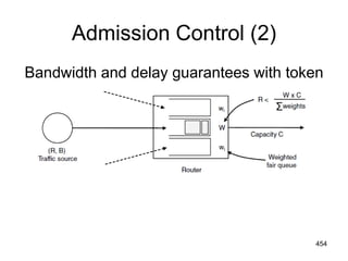 Admission Control (2)
Bandwidth and delay guarantees with token
buckets and WFQ.
454
 