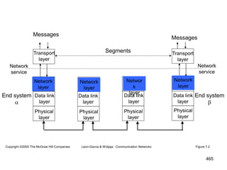 465
Figure 7.2
Physical
layer
Data link
layer
Physical
layer
Data link
layer
End system
a
Network
layer
Physical
layer
Data link
layer
Physical
layer
Data link
layer
Transport
layer
Transport
layer
Messages
Messages
Segments
End system
b
Network
service
Network
service
Copyright ©2000 The McGraw Hill Companies Leon-Garcia & Widjaja: Communication Networks
Network
layer
Networ
k
layer
Network
layer
 