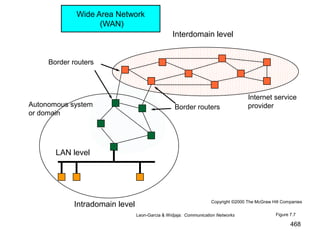 468
Interdomain level
Intradomain level
LAN level
Autonomous system
or domain
Border routers
Border routers
Figure 7.7
Internet service
provider
Copyright ©2000 The McGraw Hill Companies
Leon-Garcia & Widjaja: Communication Networks
Wide Area Network
(WAN)
 