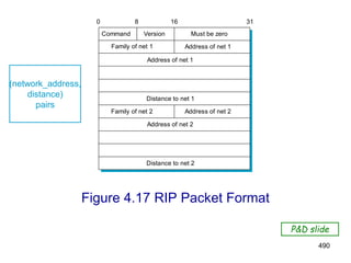 490
Figure 4.17 RIP Packet Format
Address of net 2
Distance to net 2
Command Must be zero
Family of net 2 Address of net 2
Family of net 1 Address of net 1
Address of net 1
Distance to net 1
Version
0 8 16 31
(network_address,
distance)
pairs
P&D slide
 