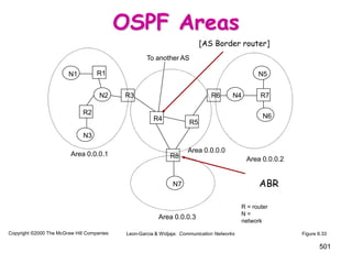 501
Area 0.0.0.1
Area 0.0.0.2
Area 0.0.0.3
R1
R2
R3
R4
R5
R6 R7
R8
N1
N2
N3
N4
N5
N6
N7
To another AS
Area 0.0.0.0
R = router
N =
network
Figure 8.33
Copyright ©2000 The McGraw Hill Companies Leon-Garcia & Widjaja: Communication Networks
OSPF Areas
[AS Border router]
ABR
 