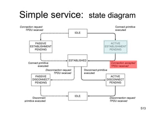 Simple service: state diagram
513
 