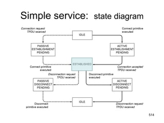 Simple service: state diagram
514
 