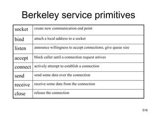 Berkeley service primitives
socket create new communication end point
bind attach a local address to a socket
listen announce willingness to accept connections; give queue size
accept block caller until a connection request arrives
connect actively attempt to establish a connection
send send some data over the connection
receive receive some data from the connection
close release the connection
516
 