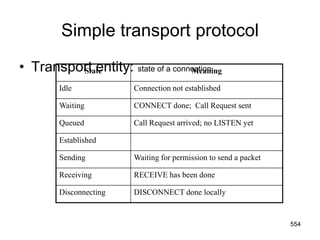 • Transport entity: state of a connection
Simple transport protocol
State Meaning
Idle Connection not established
Waiting CONNECT done; Call Request sent
Queued Call Request arrived; no LISTEN yet
Established
Sending Waiting for permission to send a packet
Receiving RECEIVE has been done
Disconnecting DISCONNECT done locally
554
 