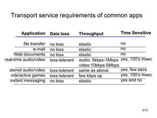 Transport service requirements of common apps
Application
file transfer
e-mail
Web documents
real-time audio/video
stored audio/video
interactive games
instant messaging
Data loss
no loss
no loss
no loss
loss-tolerant
loss-tolerant
loss-tolerant
no loss
Throughput
elastic
elastic
elastic
audio: 5kbps-1Mbps
video:10kbps-5Mbps
same as above
few kbps up
elastic
Time Sensitive
no
no
no
yes, 100’s msec
yes, few secs
yes, 100’s msec
yes and no
613
 