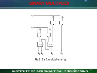 HA HA
A0
A1
B1 B0
B1 B0
BINARY MULTIPLIER
P3 P2 P1 P0
Fig 1: 2 x 2 multiplierarray
138
 