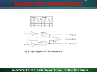 MAGNITUDE COMPARATOR
Fig 2:Logic diagram of 1-bit comparator
140
 