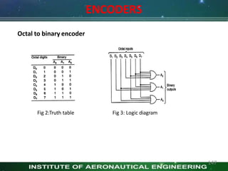 ENCODERS
Octal to binary encoder
Fig 3: Logic diagram
Fig 2:Truth table
147
 
