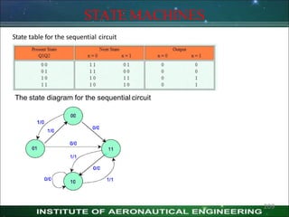 State table for the sequential circuit
STATE MACHINES
The state diagram for the sequential circuit
209
 