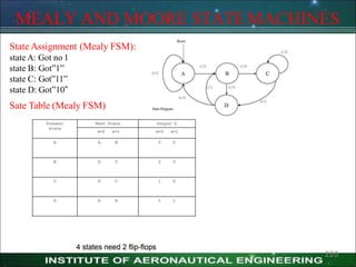 MEALY AND MOORE STATEMACHINES
State Assignment (Mealy FSM):
state A: Got no 1
state B: Got‖1‖
state C: Got‖11‖
state D: Got‖10”
Sate Table (Mealy FSM)
220
 