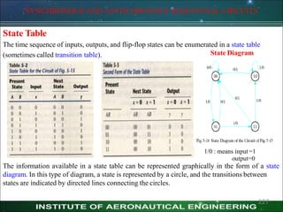 SYNCHRONOUS AND ASYNCHRONOUS SEQUENTIAL CIRCUITS
State Table
The time sequence of inputs, outputs, and flip-flop states can be enumerated in a state table
(sometimes called transition table). State Diagram
1/0 : means input=1
output=0
The information available in a state table can be represented graphically in the form of a state
diagram. In this type of diagram, a state is represented by a circle, and the transitions between
states are indicated by directed lines connecting the circles.
227
 