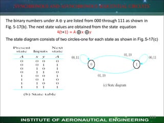 SYNCHRONOUS AND ASYNCHRONOUS SEQUENTIAL CIRCUITS
The binary numbers under A y are listed from 000 through 111 as shown in
Fig. 5-17(b). The next state values are obtained from the state equation
The state diagram consists of two circles-one for each state as shown in Fig.5-17(c)
229
 