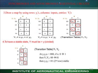SYNCHRONOUS AND ASYNCHRONOUS SEQUENTIAL CIRCUITS
3.Draw a map by using rows: yi’s, columns: inputs, entries: Yi’s
4.To have a stable state, Y must be = y (circled)
(Transition Table) Y1 Y2
At y1y2x = 000, if x: 0  1
then Y1Y2: 00  01
then y1y2 = 01 (2nd row):stable
232
 