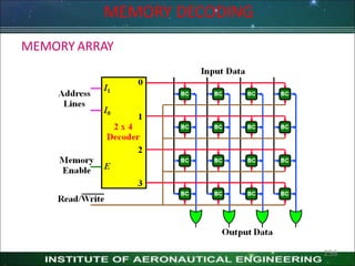MEMORY DECODING
MEMORY ARRAY
256
 