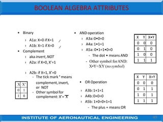 BOOLEAN ALGEBRA ATTRIBUTES
• Binary
› A1a: X=0 ifX=1
› A1b: X=1 if X=0
• Complement
› aka invert,NOT
› A2a: if X=0, X’=1
› A2b: if X=1, X’=0
X Y X•Y
0 0 0
0 1 0
1 0 0
1 1 1
• AND operation
› A3a:0•0=0
› A4a:1•1=1
› A5a: 0•1=1•0=0
- The dot • means AND
- Other symbol forAND:
X•Y=XY (no symbol)
- The tick mark ’ means
complement,invert,
or NOT
- Other symbolfor
complement: X’= X
› A3b:1+1=1
› A4b:0+0=0
› A5b: 1+0=0+1=1
- The plus + means OR
X Y X+Y
0 0 0
0 1 1
1 0 1
1 1 1
X X’
0 1
1 0
• OR Operation
49
 