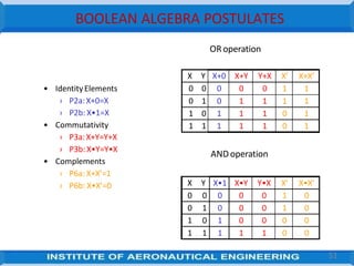 BOOLEAN ALGEBRA POSTULATES
• IdentityElements
› P2a:X+0=X
› P2b: X•1=X
• Commutativity
› P3a:X+Y=Y+X
› P3b:X•Y=Y•X
• Complements
› P6a: X+X’=1
› P6b: X•X’=0 X Y X•1 X•Y Y•X X’ X•X’
0 0 0 0 0 1 0
0 1 0 0 0 1 0
1 0 1 0 0 0 0
1 1 1 1 1 0 0
X Y X+0 X+Y Y+X X’ X+X’
0 0 0 0 0 1 1
0 1 0 1 1 1 1
1 0 1 1 1 0 1
1 1 1 1 1 0 1
ANDoperation
ORoperation
51
 