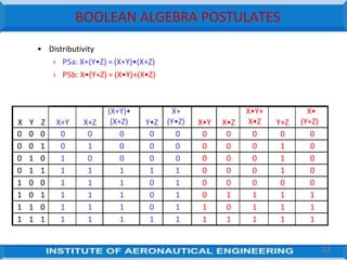 BOOLEAN ALGEBRA POSTULATES
• Distributivity
› P5a: X+(Y•Z) = (X+Y)•(X+Z)
› P5b: X•(Y+Z) = (X•Y)+(X•Z)
X Y Z X+Y X+Z
(X+Y)•
(X+Z) Y•Z
X+
(Y•Z) X•Y X•Z
X•Y+
X•Z Y+Z
X•
(Y+Z)
0 0 0 0 0 0 0 0 0 0 0 0 0
0 0 1 0 1 0 0 0 0 0 0 1 0
0 1 0 1 0 0 0 0 0 0 0 1 0
0 1 1 1 1 1 1 1 0 0 0 1 0
1 0 0 1 1 1 0 1 0 0 0 0 0
1 0 1 1 1 1 0 1 0 1 1 1 1
1 1 0 1 1 1 0 1 1 0 1 1 1
1 1 1 1 1 1 1 1 1 1 1 1 1
53
 