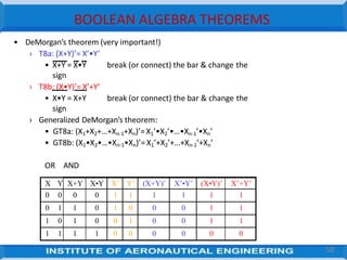 BOOLEAN ALGEBRA THEOREMS
X Y X+Y X•Y X’ Y’ (X+Y)’ X’•Y’ (X•Y)’ X’+Y’
0 0 0 0 1 1 1 1 1 1
0 1 1 0 1 0 0 0 1 1
1 0 1 0 0 1 0 0 1 1
1 1 1 1 0 0 0 0 0 0
• DeMorgan’s theorem (very important!)
› T8a: (X+Y)’= X’•Y’
break (or connect) the bar & change the
break (or connect) the bar & change the
• X+Y = X•Y
sign
› T8b: (X•Y)’= X’+Y’
• X•Y = X+Y
sign
› Generalized DeMorgan’s theorem:
• GT8a: (X1+X2+…+Xn-1+Xn)’=X1’•X2’•…•Xn-1’•Xn’
• GT8b: (X1•X2•…•Xn-1•Xn)’= X1’+X2’+…+Xn-1’+Xn’
OR AND
58
 