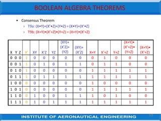 BOOLEAN ALGEBRA THEOREMS
• Consensus Theorem
› T9a: (X•Y)+(X’•Z)+(Y•Z) = (X•Y)+(X’•Z)
› T9b: (X+Y)•(X’+Z)•(Y+Z) = (X+Y)•(X’+Z)
X Y Z X’ XY X’Z YZ
(XY)+
(X’Z)+
(YZ)
(XY)+
(X’Z) X+Y X’+Z Y+Z
(X+Y)•
(X’+Z)•
(Y+Z)
(X+Y)•
(X’+Z)
0 0 0 1 0 0 0 0 0 0 1 0 0 0
0 0 1 1 0 1 0 1 1 0 1 1 0 0
0 1 0 1 0 0 0 0 0 1 1 1 1 1
0 1 1 1 0 1 1 1 1 1 1 1 1 1
1 0 0 0 0 0 0 0 0 1 0 0 0 0
1 0 1 0 0 0 0 0 0 1 1 1 1 1
1 1 0 0 1 0 0 1 1 1 0 1 0 0
1 1 1 0 1 0 1 1 1 1 1 1 1 1
59
 