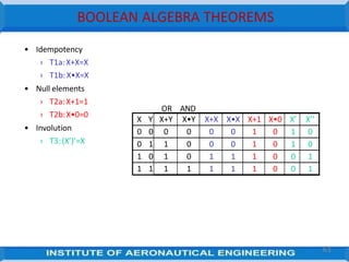 BOOLEAN ALGEBRA THEOREMS
• Idempotency
› T1a:X+X=X
› T1b:X•X=X
• Null elements
› T2a:X+1=1
› T2b:X•0=0
• Involution
› T3:(X’)’=X
X Y X+Y X•Y X+X X•X X+1 X•0 X’ X’’
0 0 0 0 0 0 1 0 1 0
0 1 1 0 0 0 1 0 1 0
1 0 1 0 1 1 1 0 0 1
1 1 1 1 1 1 1 0 0 1
OR AND
61
 