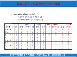 BOOLEAN ALGEBRA THEOREMS
• Absorption (aka combining)
› T7a: (X•Y)+(X•Y’•Z)=(X•Y)+(X•Z)
› T7b: (X+Y)•(X+Y’+Z) = (X+Y)•(X+Z)
X Y Z Y’ XY XY’Z
(XY)+
(XY’Z) XZ
(XY)+
(XZ) X+Y
X+Y’
+Z
(X+Y)•
(X+Y’+Z) X+Z
(X+Y)•
(X+Z)
0 0 0 1 0 0 0 0 0 0 1 0 0 0
0 0 1 1 0 0 0 0 0 0 1 0 1 0
0 1 0 0 0 0 0 0 0 1 0 0 0 0
0 1 1 0 0 0 0 0 0 1 1 1 1 1
1 0 0 1 0 0 0 0 0 1 1 1 1 1
1 0 1 1 0 1 1 1 1 1 1 1 1 1
1 1 0 0 1 0 1 0 1 1 1 1 1 1
1 1 1 0 1 0 1 1 1 1 1 1 1 1
64
 
