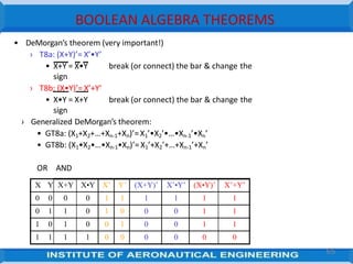BOOLEAN ALGEBRA THEOREMS
X Y X+Y X•Y X’ Y’ (X+Y)’ X’•Y’ (X•Y)’ X’+Y’
0 0 0 0 1 1 1 1 1 1
0 1 1 0 1 0 0 0 1 1
1 0 1 0 0 1 0 0 1 1
1 1 1 1 0 0 0 0 0 0
• DeMorgan’s theorem (very important!)
› T8a: (X+Y)’= X’•Y’
break (or connect) the bar & change the
break (or connect) the bar & change the
• X+Y = X•Y
sign
› T8b: (X•Y)’= X’+Y’
• X•Y = X+Y
sign
› Generalized DeMorgan’s theorem:
• GT8a: (X1+X2+…+Xn-1+Xn)’=X1’•X2’•…•Xn-1’•Xn’
• GT8b: (X1•X2•…•Xn-1•Xn)’= X1’+X2’+…+Xn-1’+Xn’
OR AND
65
 