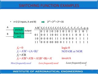 SWITCHING FUNCTION EXAMPLES
• n=2 (2 inputs, A and B) 22n
= 222
= 24 =16
AB f0 f1 f2 f3 f4 f5 f6 f7 f8 f9 f10 f11 f12 f13 f14 f15 0 0
0 1 0 1 0 1 0 1 0 1 0 1 0 1 0 1
0 1 0 0 1 1 0 0 1 1 0 0 1 1 0 0 1 1
1 0 0 0 0 0 1 1 1 1 0 0 0 0 1 1 1 1
1 1 0 0 0 0 0 0 0 0 1 1 1 1 1 1 1 1
logic 0
NOT-OR or NOR
switch
function
n=2
output
A
B
f0 = 0
f1 =A’B’= (A+B)’
f2 =A’B
f3 =A’B’+A’B =A’(B’+B) =A
’
Most frequentlyused Less frequentlyused
invertA
Least frequentlyused
5
71
 