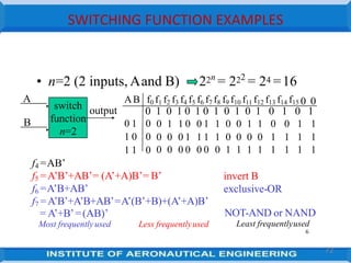 SWITCHING FUNCTION EXAMPLES
• n=2 (2 inputs, Aand B) 22n
= 222
= 24 =16
AB f0 f1 f2 f3 f4 f5 f6 f7 f8 f9 f10 f11 f12 f13 f14 f15 0 0
0 1 0 1 0 1 0 1 0 1 0 1 0 1 0 1
0 1 0
1 0 0
1 1 0
0 1 1 0 0 1 1 0 0 1 1 0 0 1 1
0 0 0 1 1 1 1 0 0 0 0 1 1 1 1
0 0 0 0 0 0 0 1 1 1 1 1 1 1 1
switch
function
n=2
output
A
B
invert B
exclusive-OR
f4 =AB’
f5 =A’B’+AB’= (A’+A)B’= B’
f6 =A’B+AB’
f7 =A’B’+A’B+AB’=A’(B’+B)+(A’+A)B’
= A’+B’=(AB)’
Most frequentlyused Less frequentlyused
NOT-AND or NAND
Least frequentlyused
6
72
 