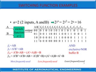 SWITCHING FUNCTION EXAMPLES
• n=2 (2 inputs, A andB) 22n
= 222
= 24 =16
0 1 2 3 4 5 6 7 8 9 10 11 12 13 14 15
1 1 0
0 1 1 0 0 1 1 0 0 1 1 0 0 1 1
0 0 0 1 1 1 1 0 0 0 0 1 1 1 1
0 0 0 0 0 0 0 1 1 1 1 1 1 1 1
switch
function
n=2
output 0 0 0 1 0 1 0 1 0 1 0 1 0 1 0 1 0 1
0 1 0
1 0 0
A AB f f f f f f f f f f f f f f f f
B
AND
exclusive-NOR
buffer B
f8 =AB
f9 =A’B’+AB
f10 = A’B+AB = (A’+A)B =B
f11 = A’B’+A’B+AB = A’(B’+B)+(A’+A)B=A’+B
Most frequentlyused Less frequentlyused Least frequentlyused
7
73
 