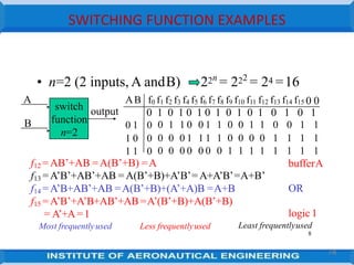 SWITCHING FUNCTION EXAMPLES
• n=2 (2 inputs, A andB) 22n
= 222
= 24 =16
0 1 2 3 4 5 6 7 8 9 10 11 12 13 14 15 0 0
0 1 0 1 0 1 0 1 0 1 0 1 0 1 0 1
0 1 0
1 0 0
1 1 0
0 1 1 0 0 1 1 0 0 1 1 0 0 1 1
0 0 0 1 1 1 1 0 0 0 0 1 1 1 1
0 0 0 0 0 0 0 1 1 1 1 1 1 1 1
switch
function
n=2
output
A AB f f f f f f f f f f f f f f f f
B
bufferA
OR
f12 =AB’+AB =A(B’+B) =A
f13 =A’B’+AB’+AB =A(B’+B)+A’B’= A+A’B’=A+B’
f14 =A’B+AB’+AB =A(B’+B)+(A’+A)B =A+B
f15 =A’B’+A’B+AB’+AB =A’(B’+B)+A(B’+B)
= A’+A=1 logic 1
Most frequentlyused Less frequentlyused Least frequentlyused
8
74
 